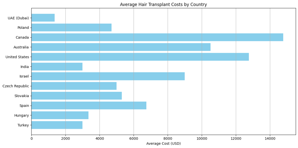 average hair transplant cost by country