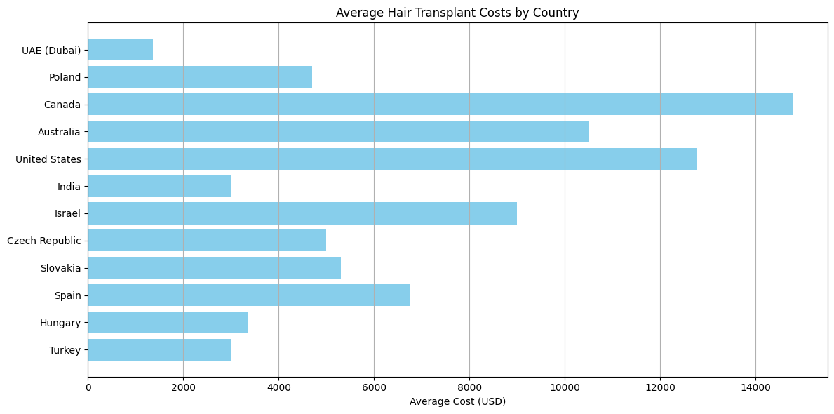 average hair transplant cost by country