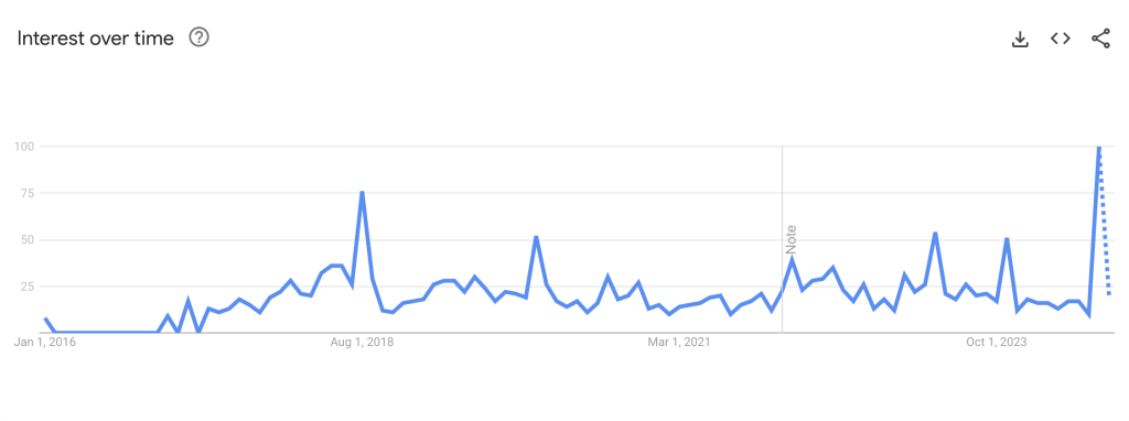 google search volume for 'cosmetic surgery in Turkey' 2016 to 2024